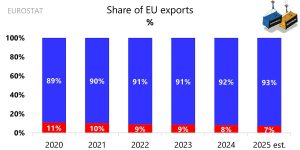 До края на десетилетието Китай ще се свие до под 5% дял от износа на ЕС