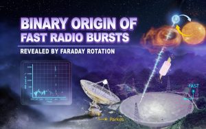 Учени, използващи китайски телескоп, улавят еволюционния процес на мистериозни светкавици