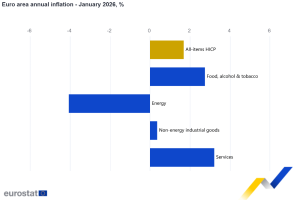 Euro area annual inflation down to 1.7%