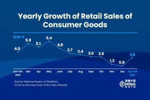 Продажбите на дребно в Китай са нараснали с 2,8% през периода януари-февруари